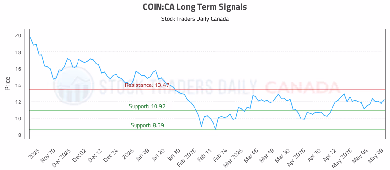 Stock Chart for COIN:CA