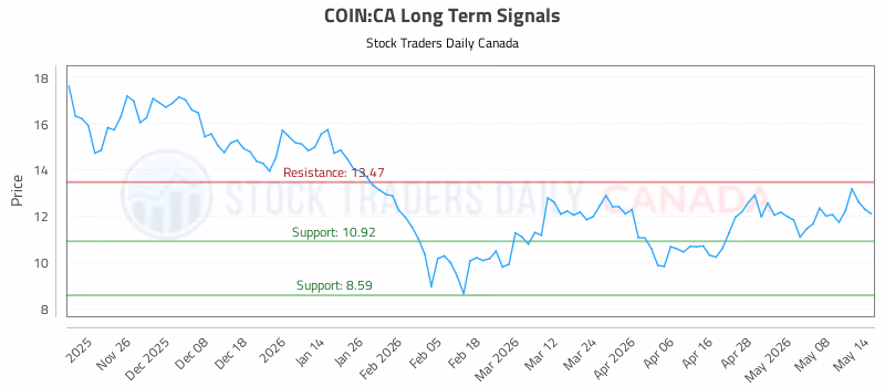 Stock Chart for COIN:CA