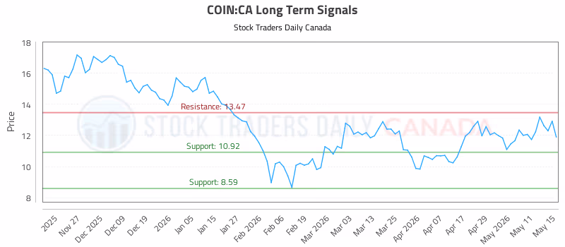 Stock Chart for COIN:CA