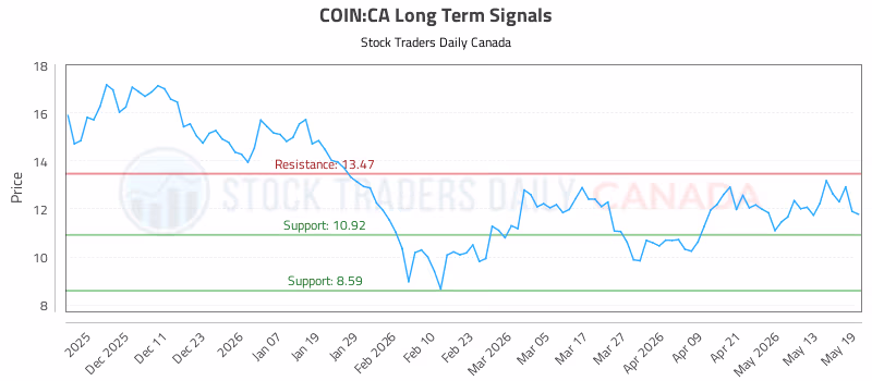 Stock Chart for COIN:CA