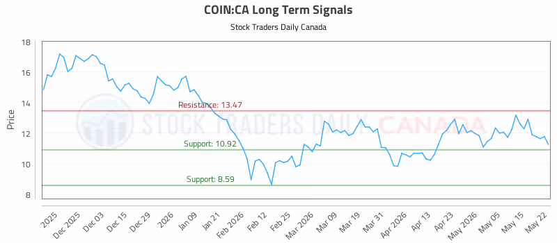 Stock Chart for COIN:CA