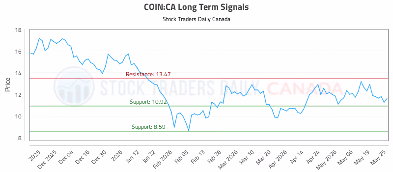 Stock Chart for COIN:CA