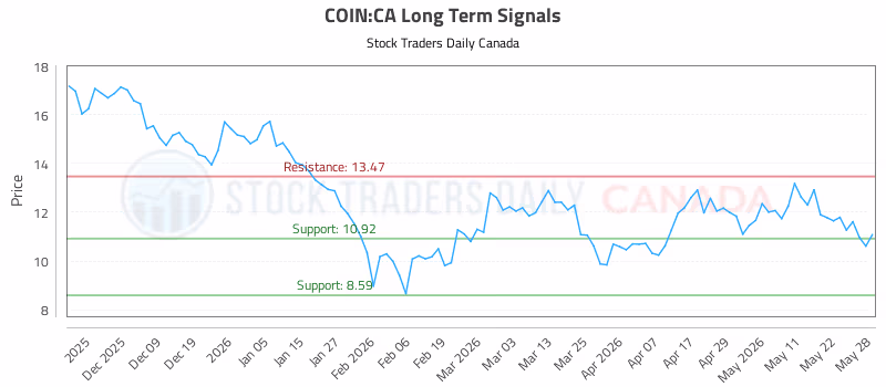 Stock Chart for COIN:CA