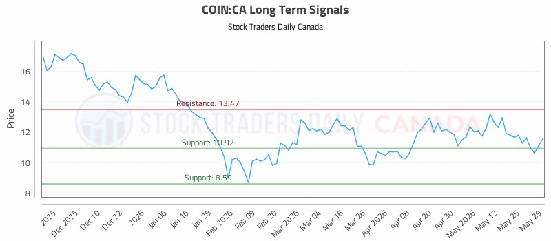 Stock Chart for COIN:CA