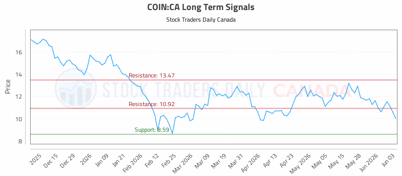 Stock Chart for COIN:CA