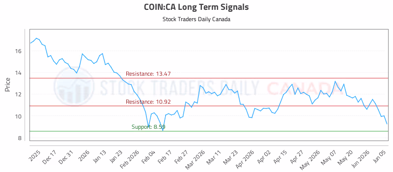 Stock Chart for COIN:CA