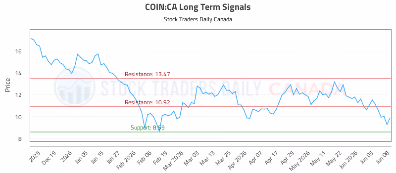 Stock Chart for COIN:CA