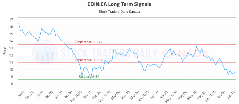 Stock Chart for COIN:CA