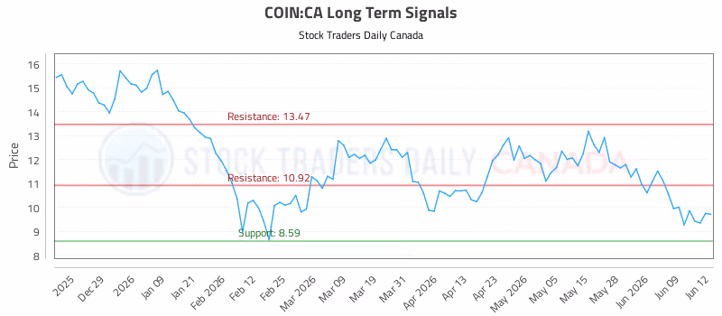 Stock Chart for COIN:CA
