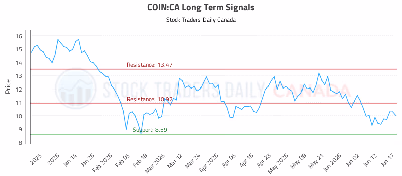 Stock Chart for COIN:CA