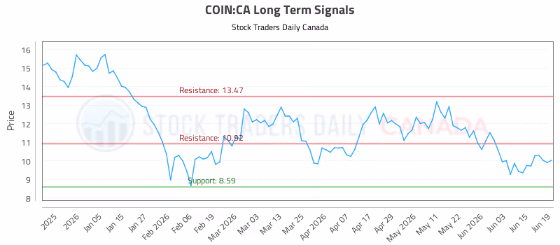Stock Chart for COIN:CA