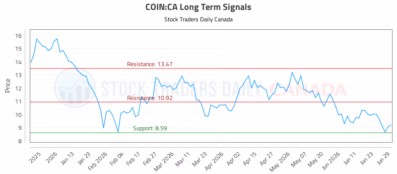 Stock Chart for COIN:CA