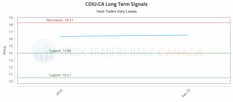 Stock Chart for COIU:CA