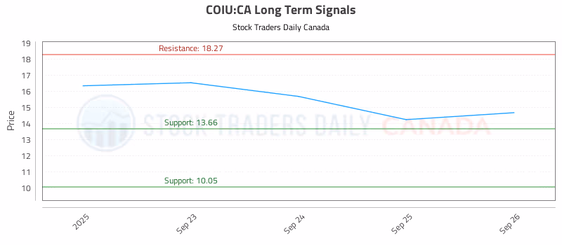 Stock Chart for COIU:CA