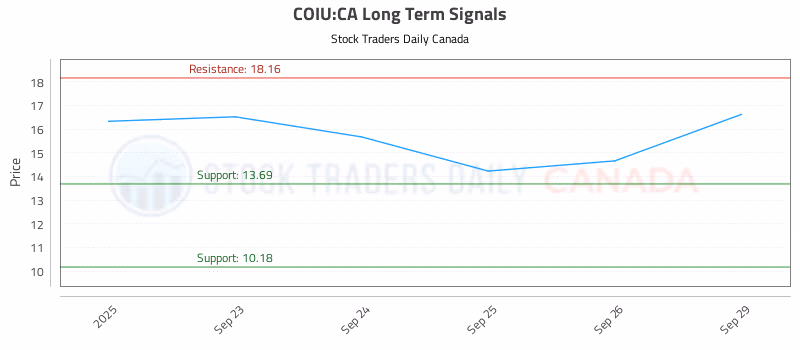 Stock Chart for COIU:CA