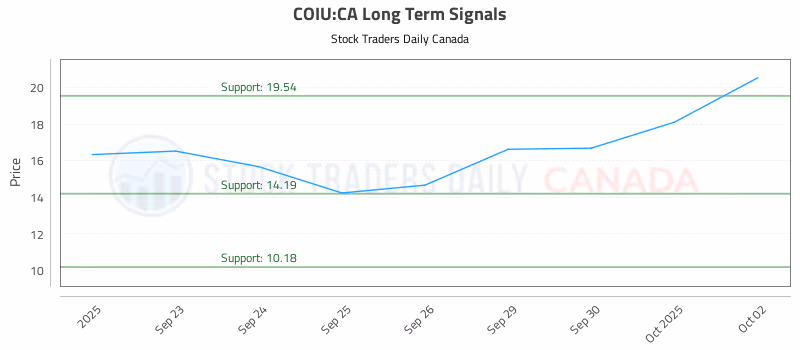 Stock Chart for COIU:CA