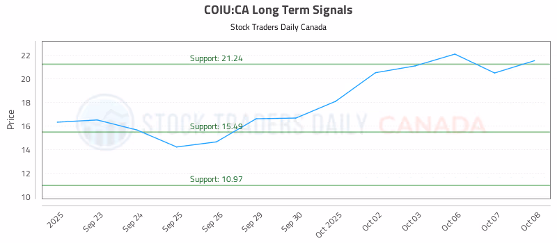 Stock Chart for COIU:CA
