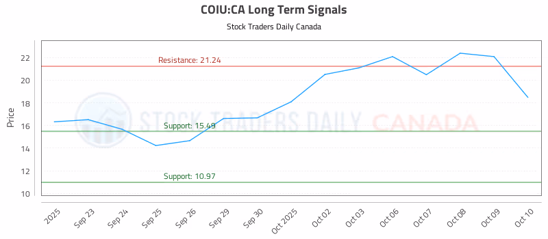 Stock Chart for COIU:CA