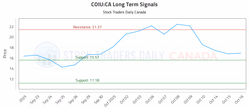 Stock Chart for COIU:CA