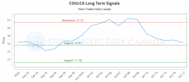 Stock Chart for COIU:CA