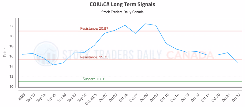 Stock Chart for COIU:CA