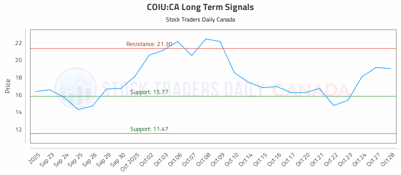 Stock Chart for COIU:CA