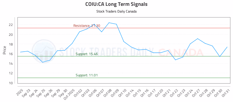 Stock Chart for COIU:CA