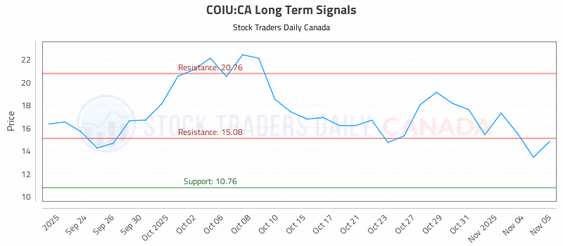 Stock Chart for COIU:CA