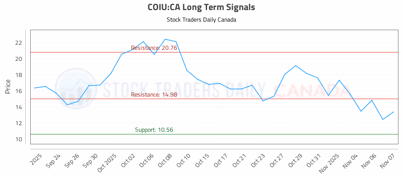 Stock Chart for COIU:CA