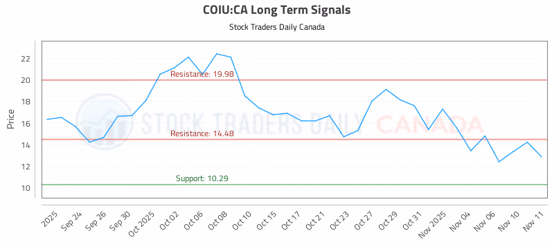 Stock Chart for COIU:CA
