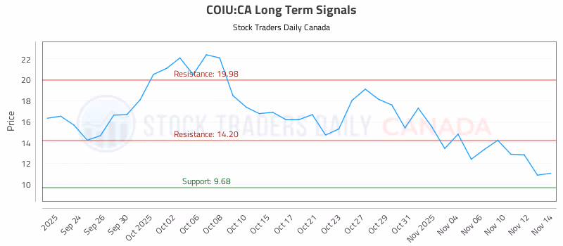 Stock Chart for COIU:CA