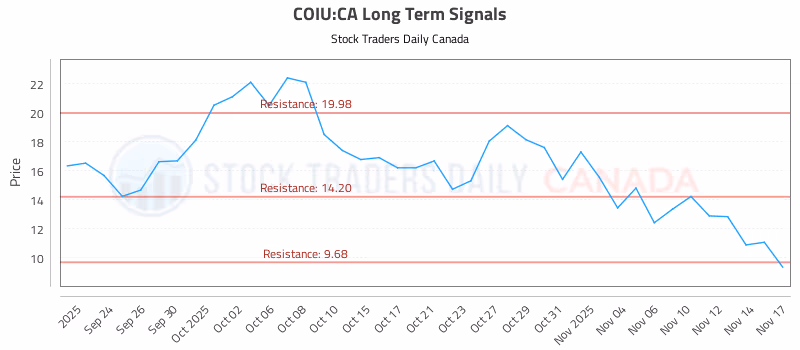 Stock Chart for COIU:CA