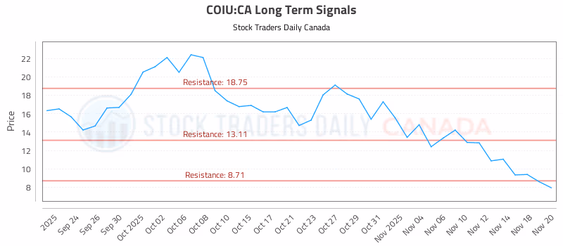 Stock Chart for COIU:CA