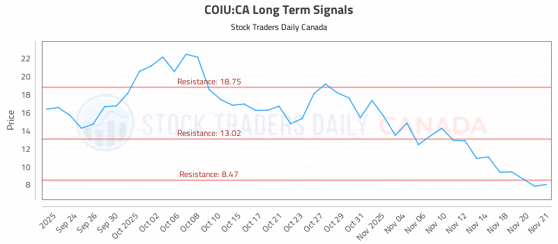 Stock Chart for COIU:CA