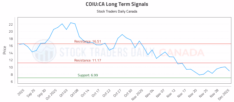 Stock Chart for COIU:CA