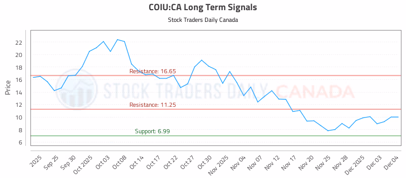 Stock Chart for COIU:CA