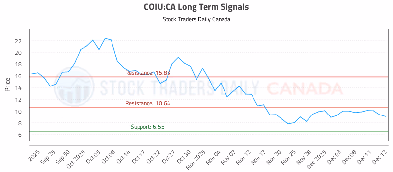 Stock Chart for COIU:CA