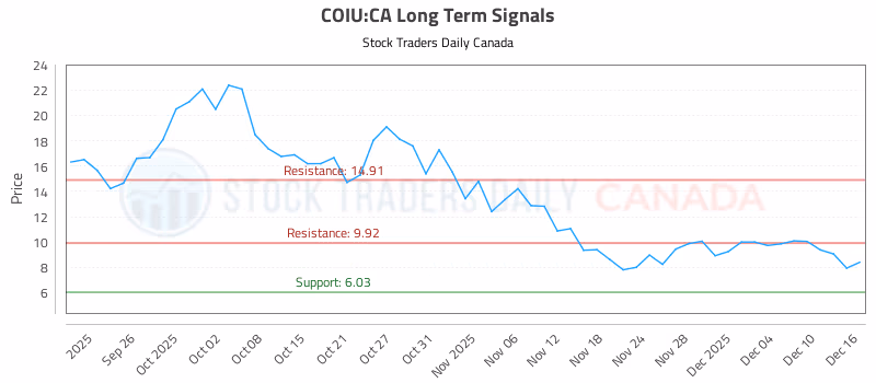 Stock Chart for COIU:CA