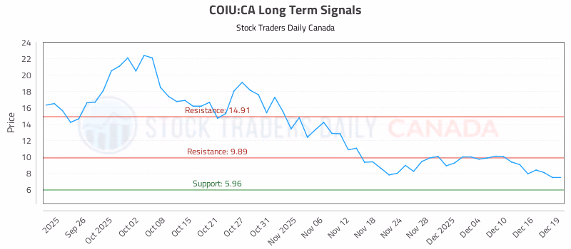 Stock Chart for COIU:CA