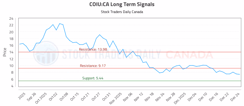 Stock Chart for COIU:CA
