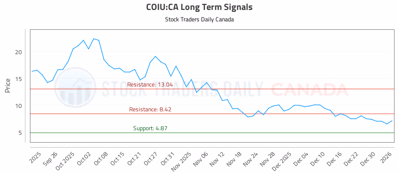 Stock Chart for COIU:CA