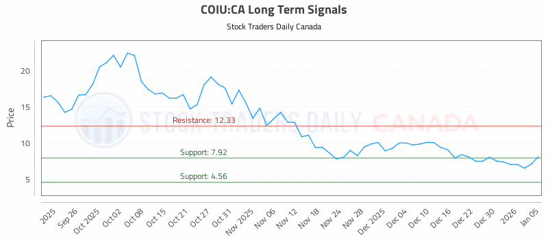 Stock Chart for COIU:CA