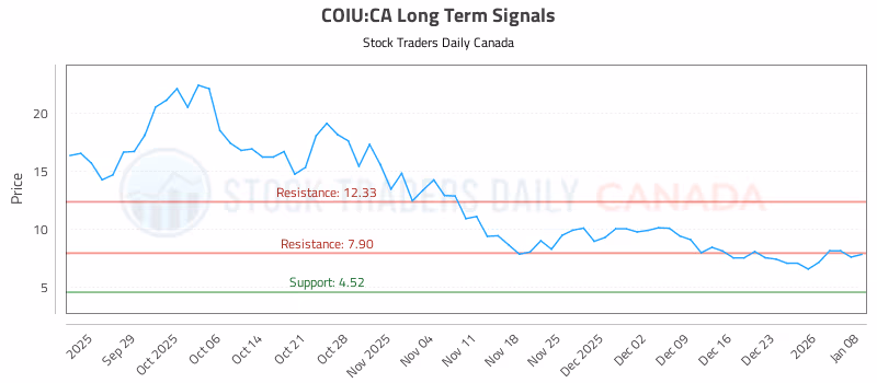 Stock Chart for COIU:CA