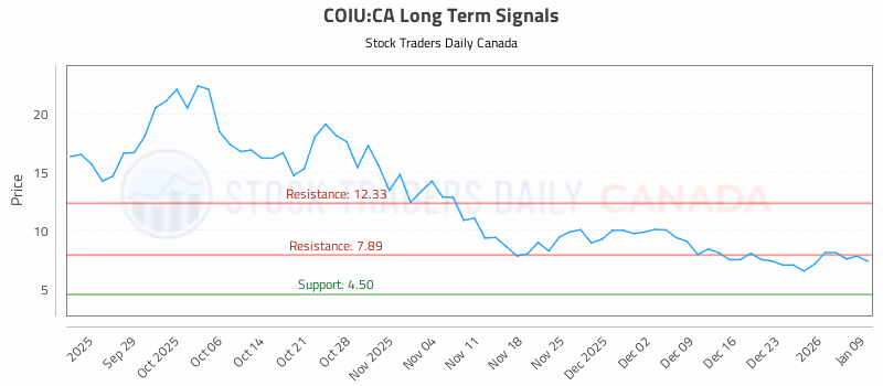 Stock Chart for COIU:CA