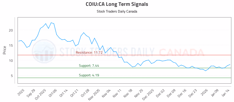 Stock Chart for COIU:CA