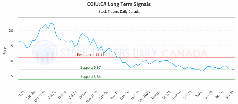 Stock Chart for COIU:CA