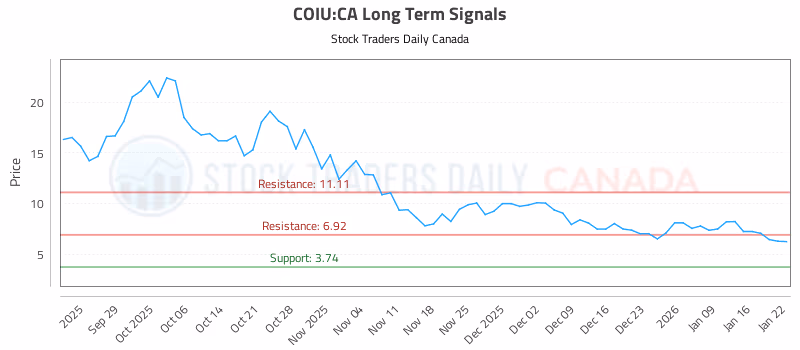 Stock Chart for COIU:CA
