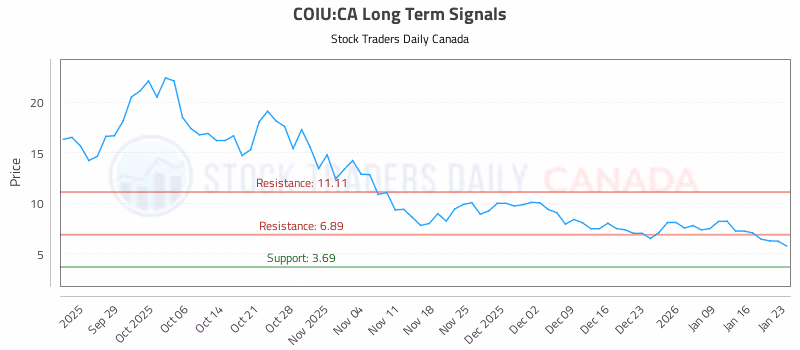 Stock Chart for COIU:CA
