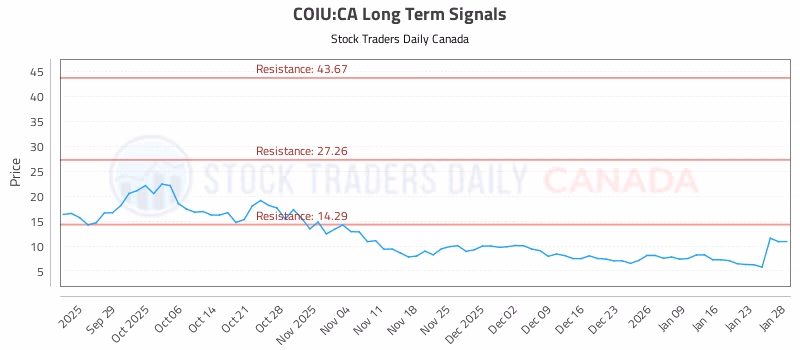 Stock Chart for COIU:CA