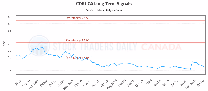 Stock Chart for COIU:CA